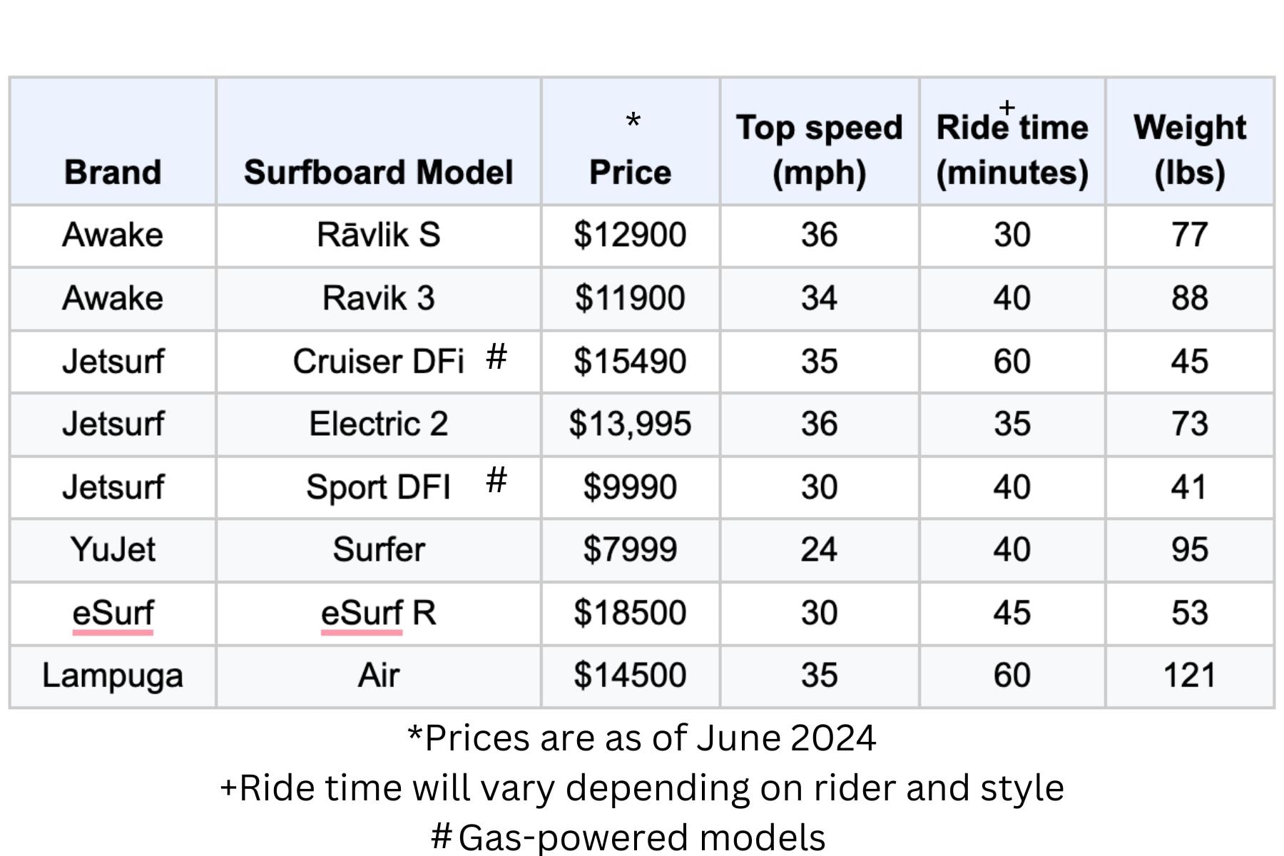 electric-surfboards-compared