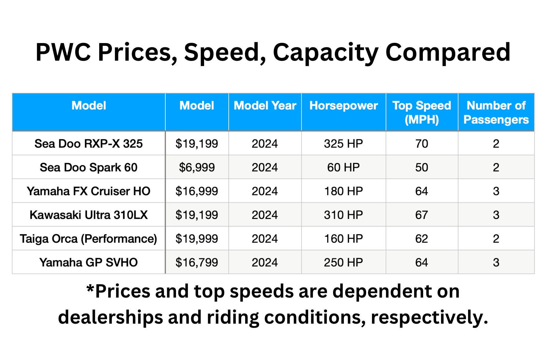 Jet Ski Prices Top Speed Comparison Table