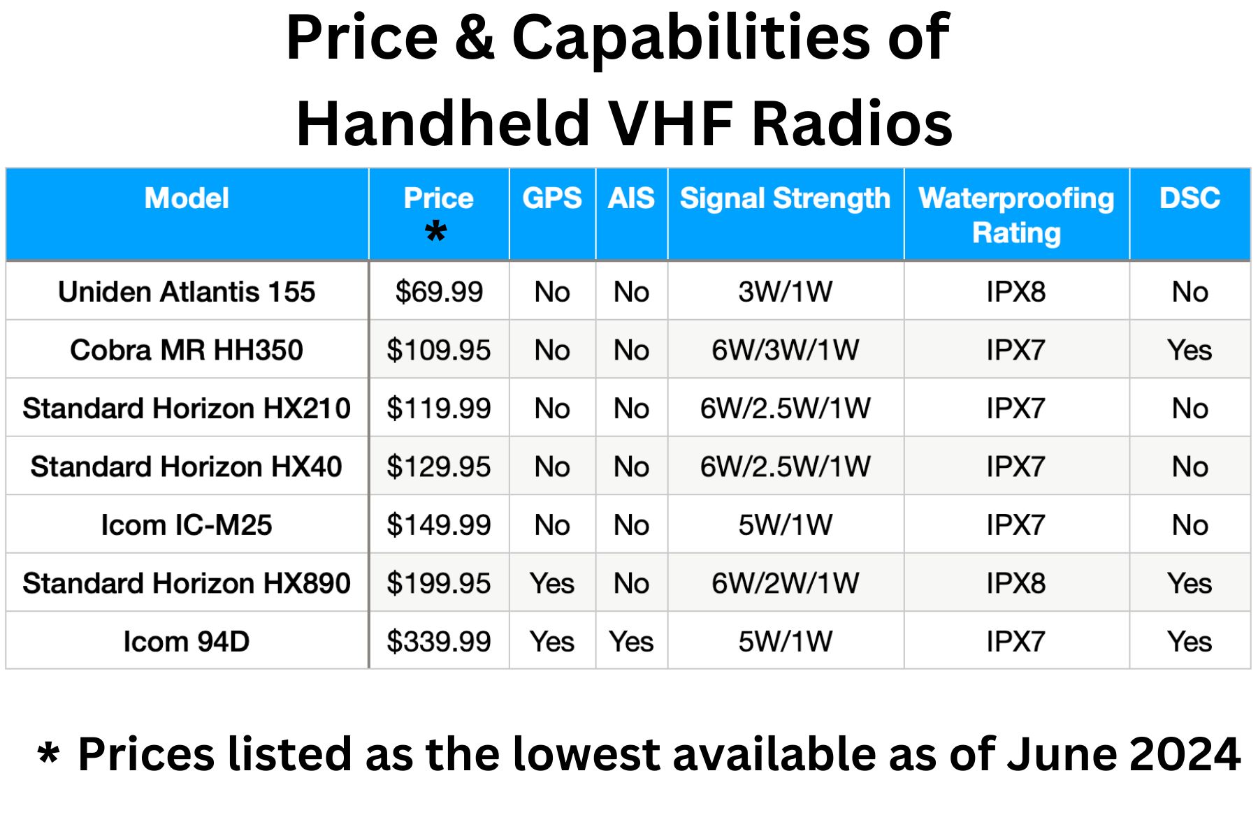 How to Use a VHF Marine Radio